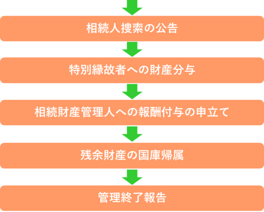 裁判例からみた 相続人不存在の場合における特別縁故者への